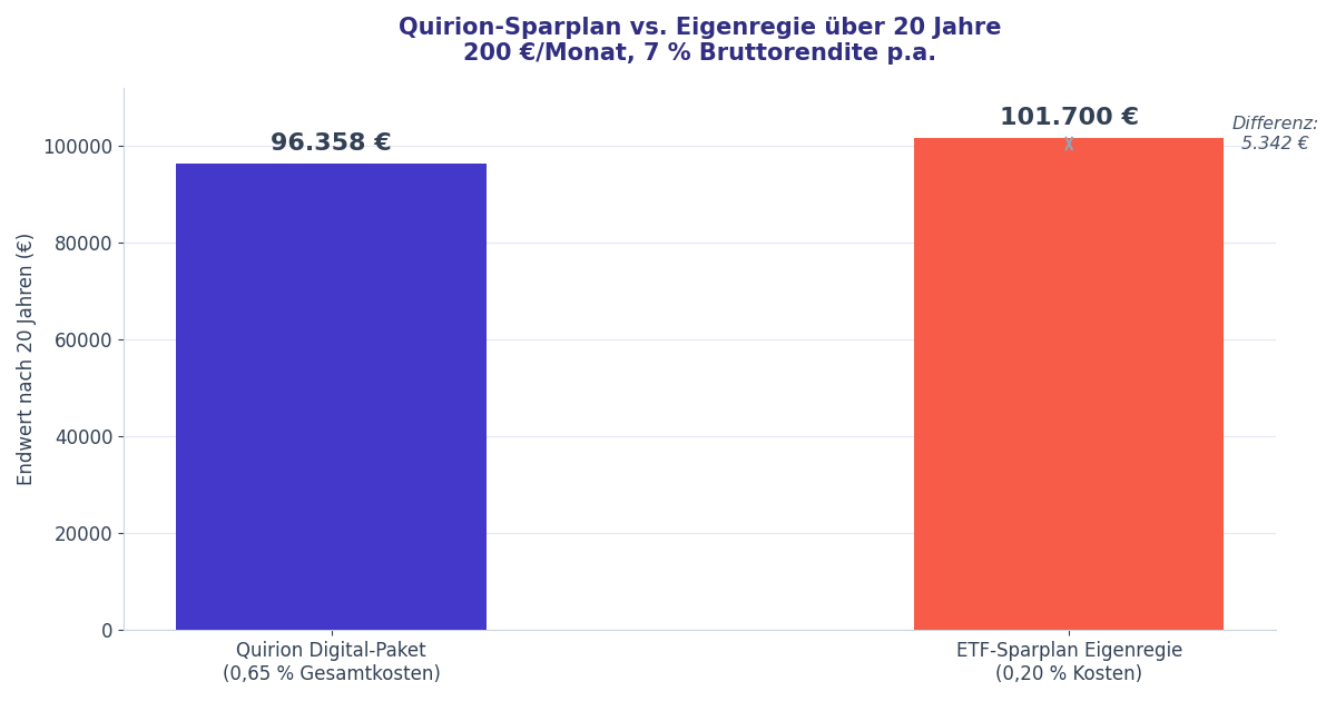 Quirion-Sparplan vs. ETF-Sparplan in Eigenregie über 20 Jahre im Kostenvergleich