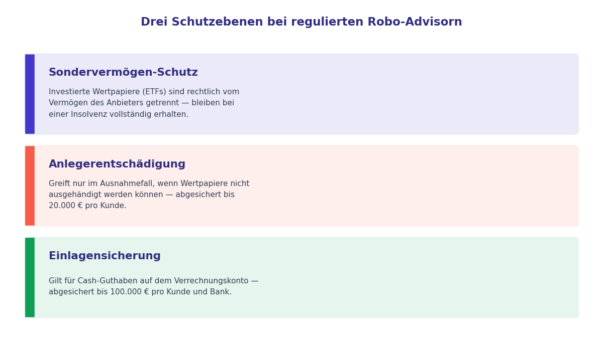Drei Schutzebenen bei regulierten Robo-Advisorn: Sondervermögen, Anlegerentschädigung, Einlagensicherung